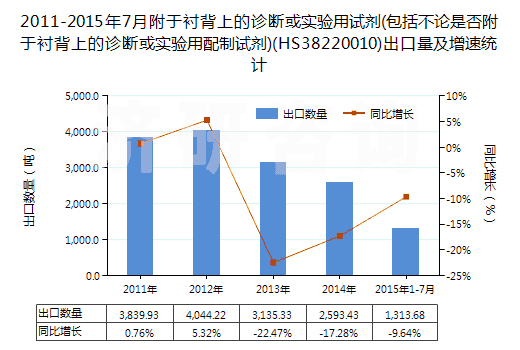 2011-2015年7月附于襯背上的診斷或?qū)嶒炗迷噭?包括不論是否附于襯背上的診斷或?qū)嶒炗门渲圃噭?(HS38220010)出口量及增速統(tǒng)計 2011-2015年7月附于襯背上的診斷或?qū)嶒炗迷噭?包括不論是否附于襯背上的診斷或?qū)嶒炗门渲圃噭?(HS38220010)出口量及增速統(tǒng)計